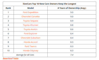 Illustration for article titled This 2018 Study Lists Which Cars People Keep The Longest